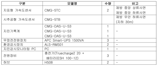 지진가속도 계측기 설치내역