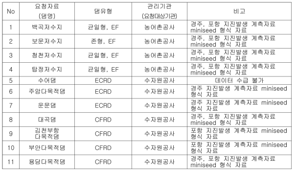 필댐(저수지) 계측자료 요청 목록