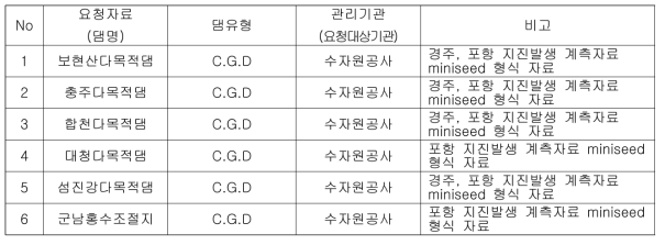 콘크리트댐 계측자료 요청 목록