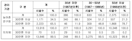 한국농어촌공사 및 지자체 관리 저수지 현황