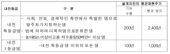 댐의 내진등급별 설계지진