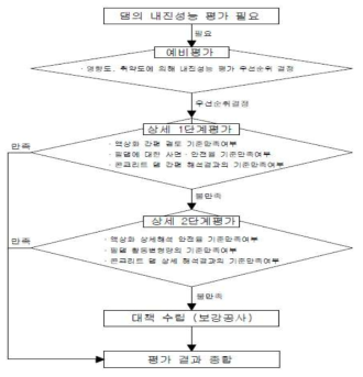 댐 내진성능평가 Flowchart(한국시설안전 공단, 2019)