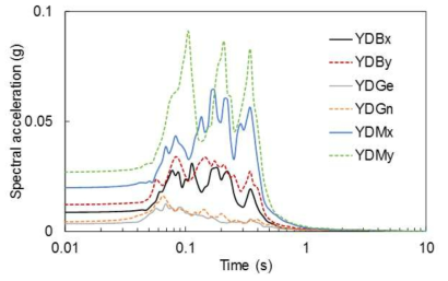 용담댐의 계측기록 가속도 스펙트럼
