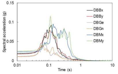달방댐의 계측기록 가속도 스펙트럼