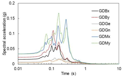 광동댐의 계측기록 가속도 스펙트럼