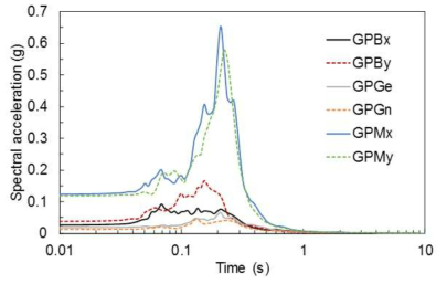 감포댐의 계측기록 가속도 스펙트럼