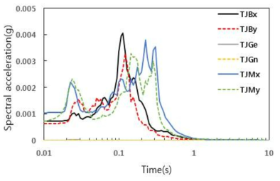탑정저수지의 계측기록 가속도 스펙트럼