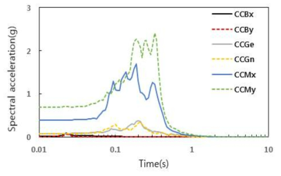 청천저수지의 계측기록 가속도 스펙트럼