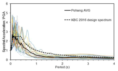 포항 지진 계측기록과 KBC 2016 설계응답스펙트럼 비교