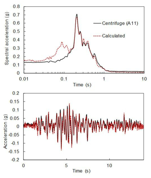 원심모형시험과 수치해석 결과 비교: A00 ~ A14 지점 가속도 기록 및 스펙트럼(계속)