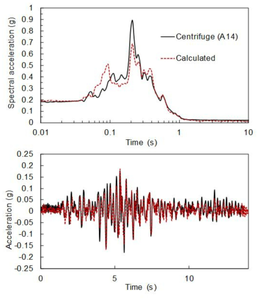 원심모형시험과 수치해석 결과 비교: A00 ~ A14 지점 가속도 기록 및 스펙트럼(계속)