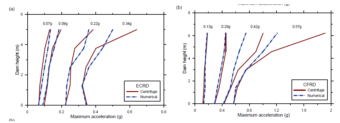 댐 깊이에 따른 최대가속도: (a)ECRD (b)CFRD