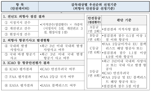 외국인 국제항공운송사업자에 대한 감독 우선순위 선정기준