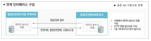 항공안전 데이터 연계 인터페이스