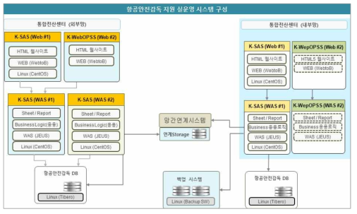 K-SAS/K-WebOPSS 실운영 시스템 구성안