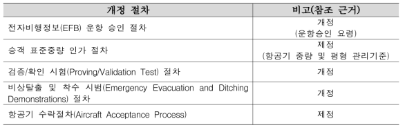 항공안전감독관 업무매뉴얼 주요 개선 내용