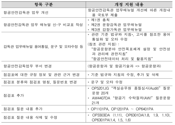 항공안전감독관 업무매뉴얼 개정지원 내용