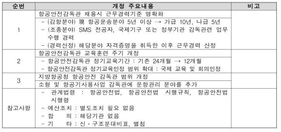 항공안전감독관 업무규정 개정 검토