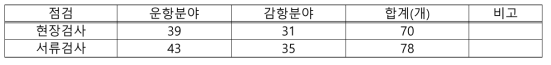 개발 점검표(현장검사, 서류검사)