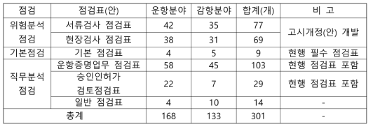 개발완료 점검표 현황