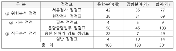 항공안전감독관 업무매뉴얼 개정고시 현황