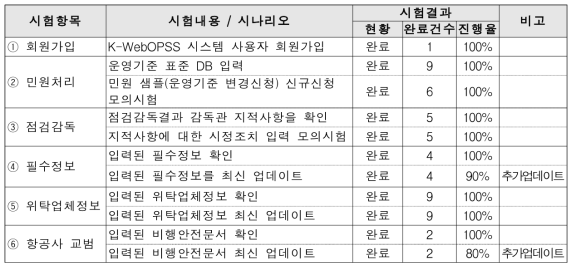 K-WebOPSS 시스템 1차 시험운영 현황