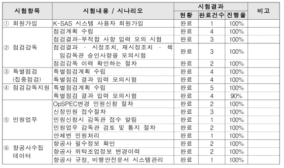 K-SAS 시스템 1차 시험운영 현황