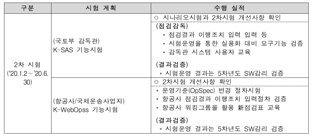 2차 시험운영 계획 및 수행실적