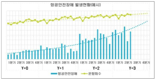 항공안전장애 발생현황(예시, Y+3의 2분기 기준)