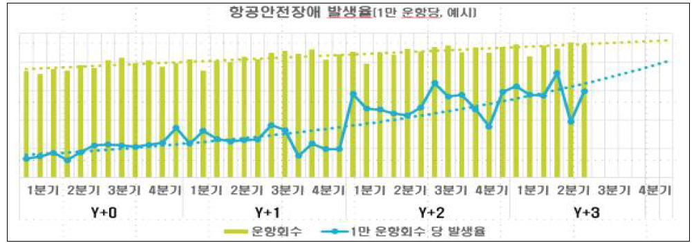 1만 운항당 항공안전장애 발생율(예시)