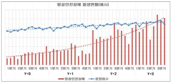 항공안전장애 발생 현황(예시, Y+3의 3분기 기준)