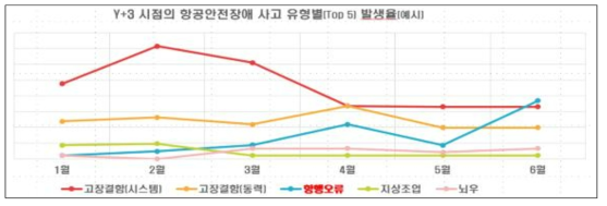 Y+3 시점의 항공안전장애 발생 원인(2분기 기준, 예시)