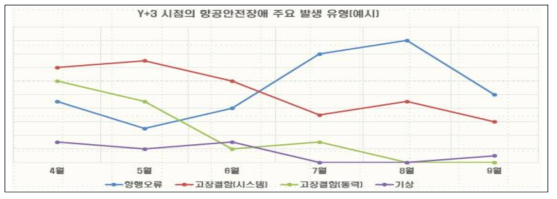 Y+3 시점의 항공안전장애 주요 발생 원인(3분기 기준, 예시)