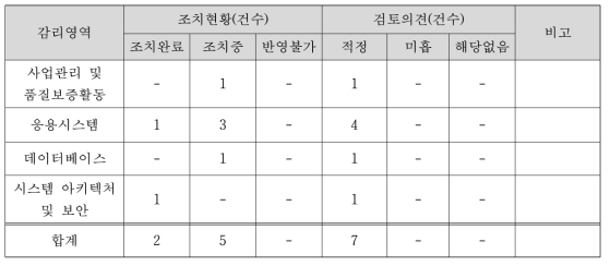 정보시스템 감리 영역별 시정조치 확인결과