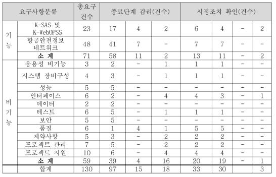 정보시스템 감리 시정조치 확인결과