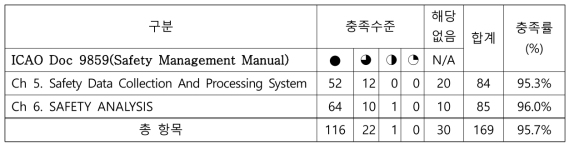 ICAO 기술요구사항(Doc9859) 대비 충족률