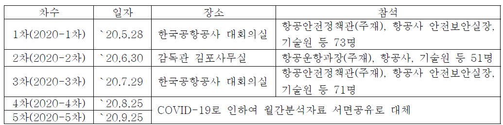 `20년 항공운항 안전관리 협의회 활동 실적