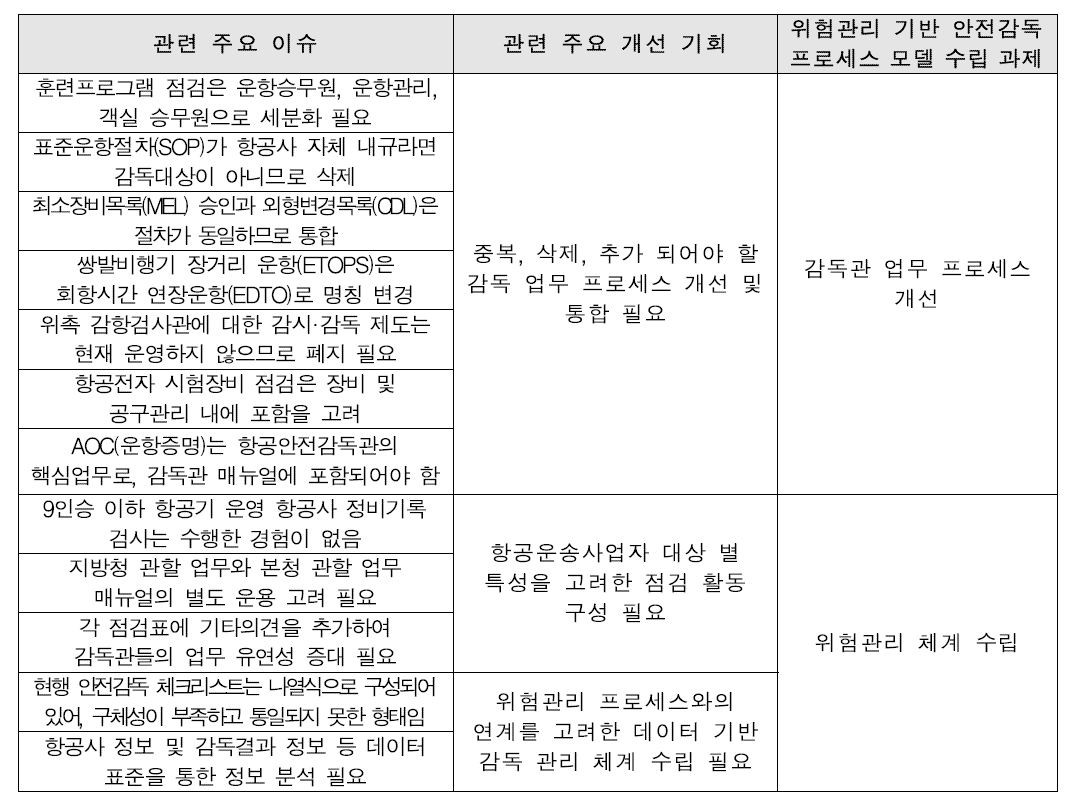 위험관리 기반 안전감독 프로세스 모델 수립 과제