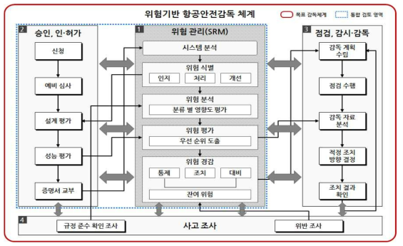 위험관리 기반 안전감독 프로세스 관리 모델 개념도