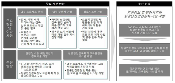 안전정보 및 위험기반 감독기술 개발 추진 전략 도출