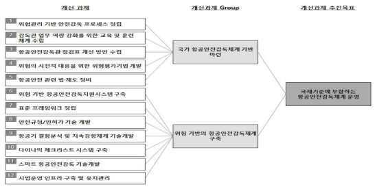 항공안전감독체계 구축 목표 체계