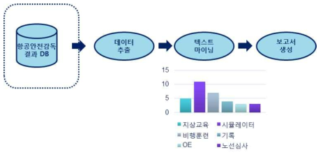 항공안전감독 텍스트마이닝 절차