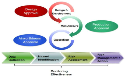 감항성 관리 프로세스