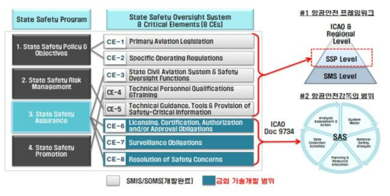 항공안전보증(Safety Assurance) 프레임워크