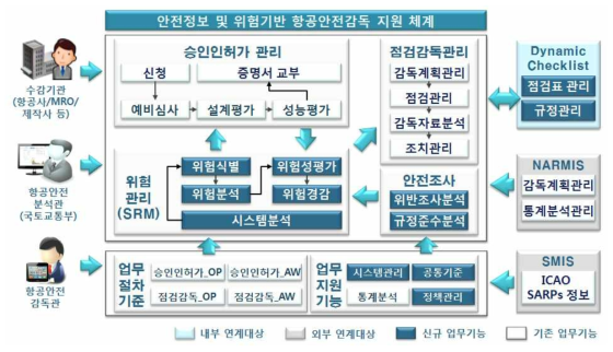 안전정보 및 위험기반 항공안전감독 지원체계 개념도