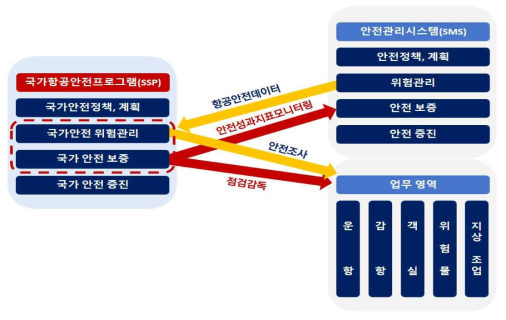 국가항공안전프로그램(SSP)과 항공안전감독체계 연계체계