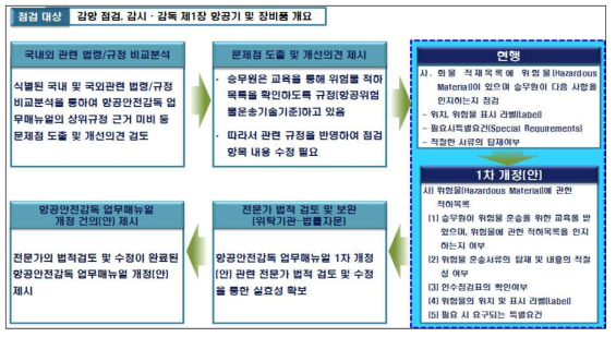 항공안전감독관 업무매뉴얼 개선연구의 진행도