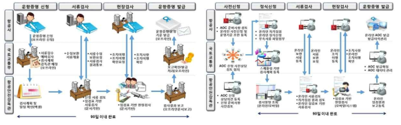 AOC 업무 현황 및 개선 업무 절차 정의