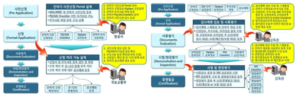 AOC 및 인허가 관리 체계 기능 구현 방안