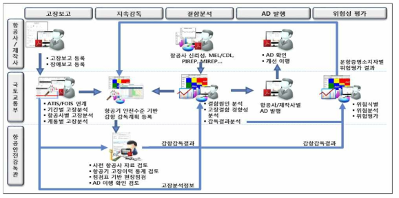 결함분석 및 지속감항 체계 목표 업무 아키텍처